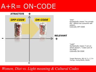 A+R= ON-CODE+ATRACTIVEOFF-CODEON-CODE“Diet”Symbolically means “my private life”. Affects the consumer self esteem.Culturally OFF CODERELEVANT-+“Light”Symbolically means “I am an active person”, “I take care of my body”.Culturally ON CODETarget:Mexicans, SEL B, C+, C, D+Youngs, Young Adults, Adults-Women, Diet vs. Light meaning & Cultural Codes