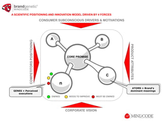 A powerful tool to understand the brand’s different meanings and to align the team vision.