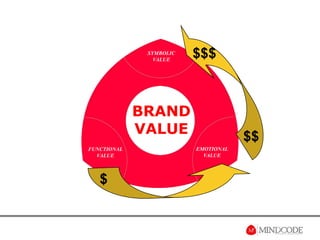 $$$SYMBOLIC VALUEBRANDVALUE$$EMOTIONAL VALUEFUNCTIONAL VALUE$