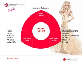Mimic Mom: Be like MomSYMBOLIC VALUEBRANDVALUEFashionHair doAccesoriesMake upAffordableMultiple RolesMom-daughter bondingCaregiverFun woman  role-learningBe lovedMatureBe goodEMOTIONAL VALUEFUNCTIONAL VALUEBarbie case