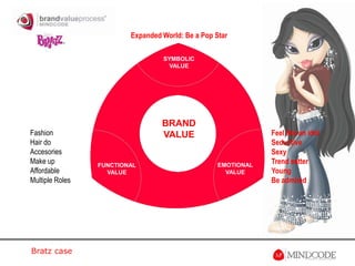 Expanded World: Be a Pop StarSYMBOLIC VALUEBRANDVALUEFashionHair doAccesoriesMake upAffordableMultiple RolesFeel like an idolSeductiveSexyTrend setterYoungBe admiredEMOTIONAL VALUEFUNCTIONAL VALUEBratz case