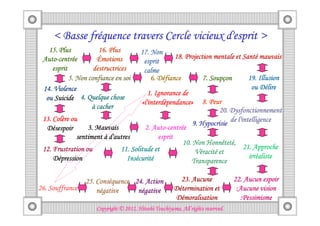 < Basse fréquence travers Cercle vicieux d'esprit >
             fré
   15. Plus           16. Plus        17. Non
 Auto-centré
 Auto-centrée        Émotions                                                  Santé
                                                    18. Projection mentale et Santé mauvais
                                       esprit
    esprit          destructrices      calme
           5. Non confiance en soi        6. Défiance             Soupç
                                                               7. Soupçon        19. Illusion
 14. Violence                                                                     ou Délire
                                         1. Ignorance de
  ou Suicide 4. Quelque chose
                                      «l'interdépendance» 8. Peur
                                       l'interdépendance»
                   à cacher                                           20. Dysfonctionnement
 13. Colère ou
     Colè
                                                           9. Hypocrisie de l'intelligence
  Désespoir       3. Mauvais               Auto-centré
                                       2. Auto-centrée
              sentiment à d'autres           esprit
                                                                 Honnêteté
                                                       10. Non Honnêteté,
 12. Frustration ou           11. Solitude et                                  21. Approche
                                                               racité
                                                            Véracité et
     Dépression                  Insécurité
                                 Insécurité                                      irré
                                                                                 irréaliste
                                                          Transparence

                     Consé
                 25. Conséquence 24. Action               23. Aucune              22. Aucun espoir
26. Souffrance       négative     négative              Détermination et           :Aucune vision
                                                        Démoralisation              :Pessimisme
                                               Tsuchiyama.
                     Copyright © 2012, Hitoshi Tsuchiyama. All rights reserved.
 