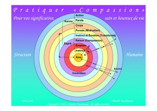 P r a t i q u e r                          « C o m p a s s i o n »
                                             Action
Pour vos significative,                      Parole
                                                                        sain et heureux de vie
                                  Karma
                                             Corps
                                             Pensée (Motivation)
                                             Instinct et Émotion [Transformé]
                                             Raison (Compassion)
                                  Esprit
                                             Émotion
                                             Instinct
Structure                                    Âme
                                                                                           Humaine

                                                                                 Sourire
                                           Contrôleur




    2012.2.28                                                                   Hitoshi Tsuchiyama
                   Copyright © 2012, Hitoshi Tsuchiyama. All rights reserved.
 