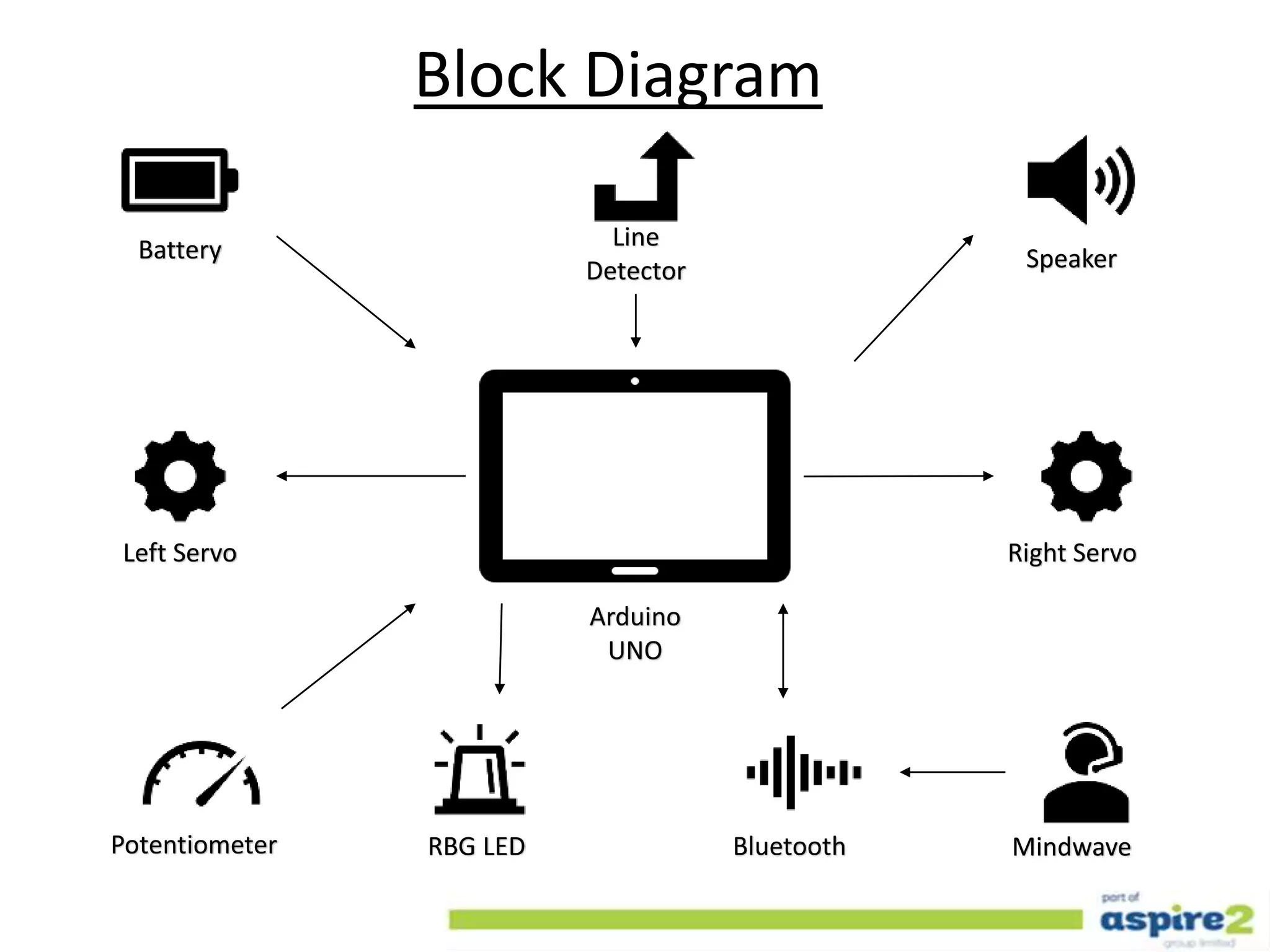 Block Diagram
Battery
Left Servo
Potentiometer
Line
Detector Speaker
Right Servo
MindwaveBluetoothRBG LED
Arduino
UNO
 