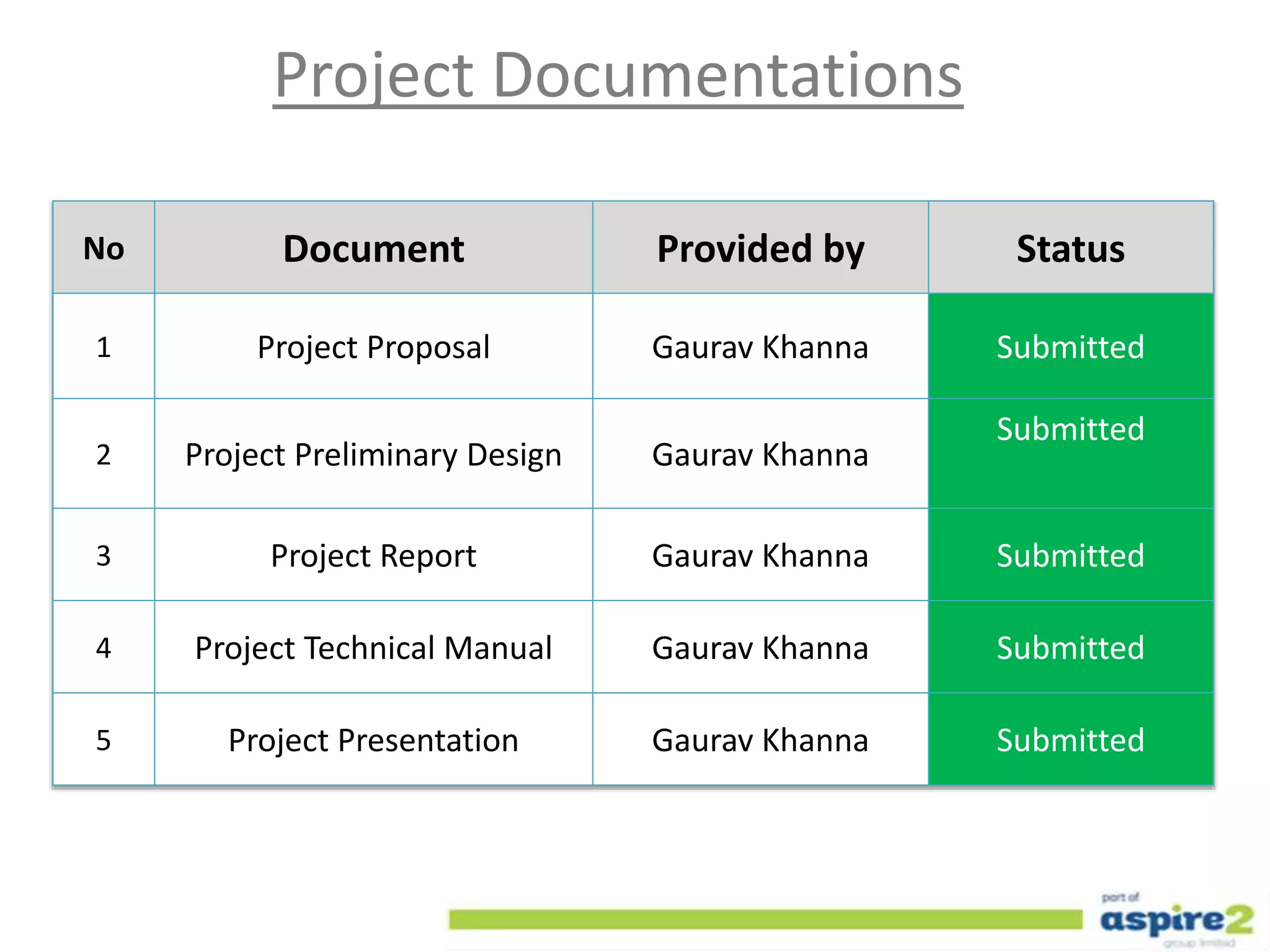 Project Documentations
No Document Provided by Status
1 Project Proposal Gaurav Khanna Submitted
2 Project Preliminary Design Gaurav Khanna
Submitted
3 Project Report Gaurav Khanna Submitted
4 Project Technical Manual Gaurav Khanna Submitted
5 Project Presentation Gaurav Khanna Submitted
 