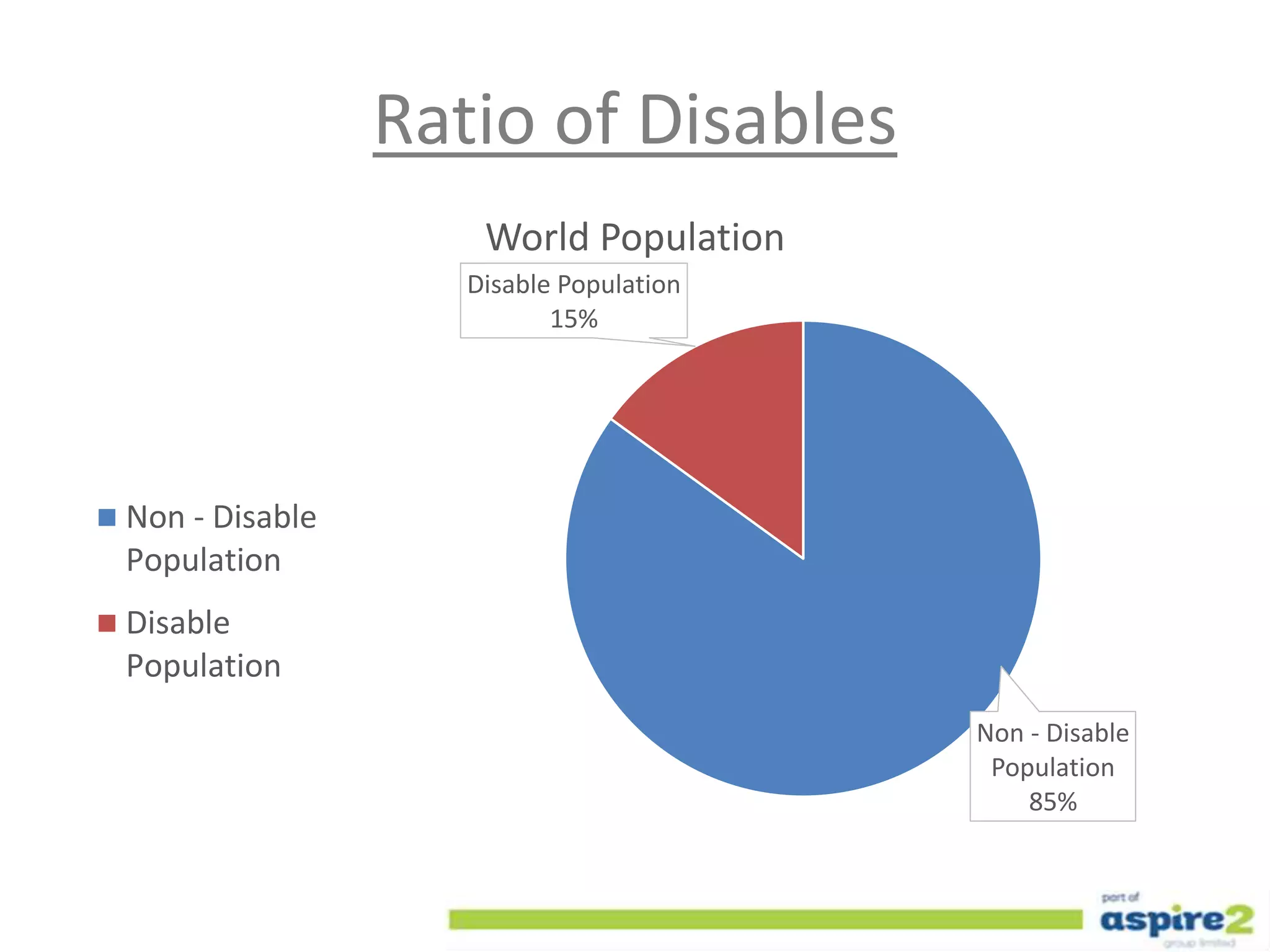 Ratio of Disables
Non - Disable
Population
85%
Disable Population
15%
World Population
Non - Disable
Population
Disable
Population
 