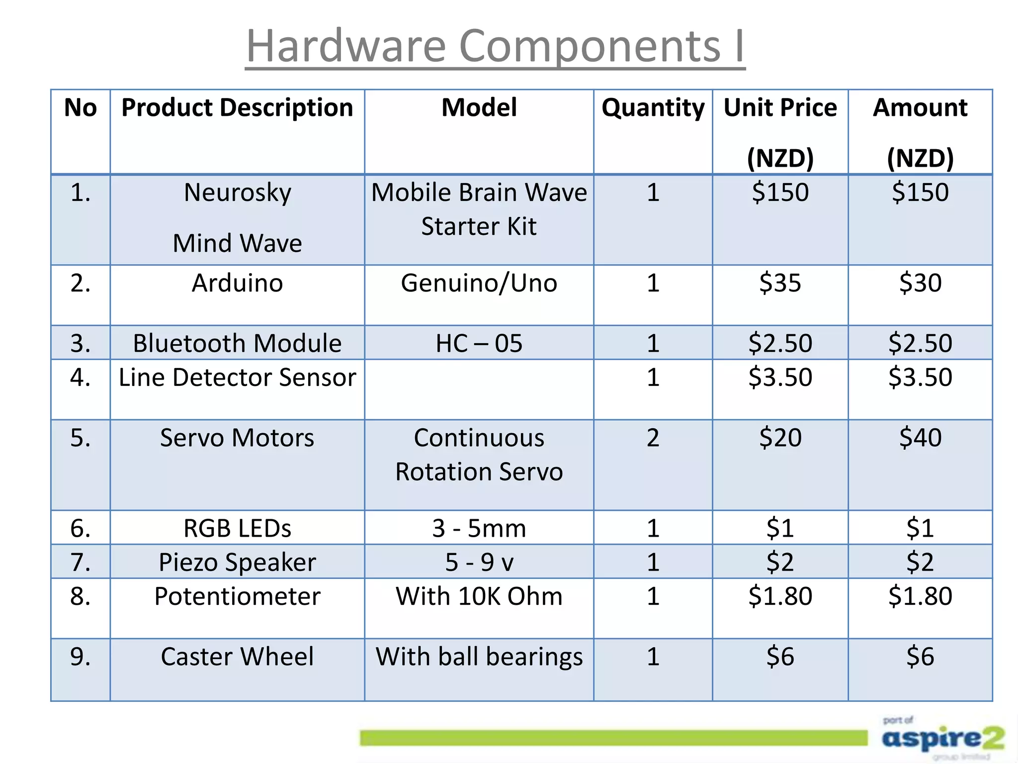 Hardware Components I
No Product Description Model Quantity Unit Price
(NZD)
Amount
(NZD)
1. Neurosky
Mind Wave
Mobile Brain Wave
Starter Kit
1 $150 $150
2. Arduino Genuino/Uno 1 $35 $30
3. Bluetooth Module HC – 05 1 $2.50 $2.50
4. Line Detector Sensor 1 $3.50 $3.50
5. Servo Motors Continuous
Rotation Servo
2 $20 $40
6. RGB LEDs 3 - 5mm 1 $1 $1
7. Piezo Speaker 5 - 9 v 1 $2 $2
8. Potentiometer With 10K Ohm 1 $1.80 $1.80
9. Caster Wheel With ball bearings 1 $6 $6
 
