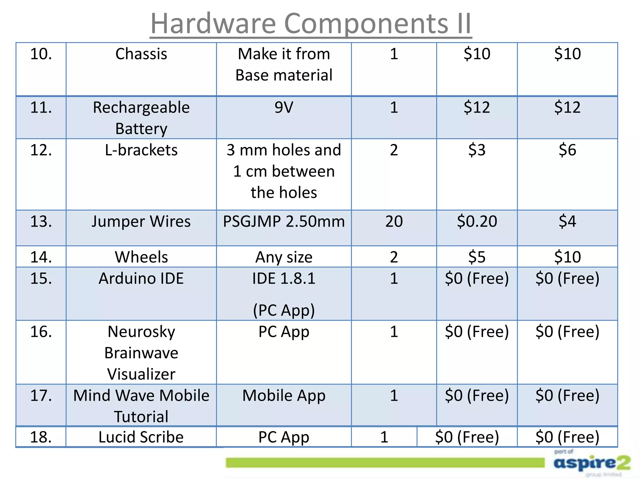 10. Chassis Make it from
Base material
1 $10 $10
11. Rechargeable
Battery
9V 1 $12 $12
12. L-brackets 3 mm holes and
1 cm between
the holes
2 $3 $6
13. Jumper Wires PSGJMP 2.50mm 20 $0.20 $4
14. Wheels Any size 2 $5 $10
15. Arduino IDE IDE 1.8.1
(PC App)
1 $0 (Free) $0 (Free)
16. Neurosky
Brainwave
Visualizer
PC App 1 $0 (Free) $0 (Free)
17. Mind Wave Mobile
Tutorial
Mobile App 1 $0 (Free) $0 (Free)
18. Lucid Scribe PC App 1 $0 (Free) $0 (Free)
Hardware Components II
 