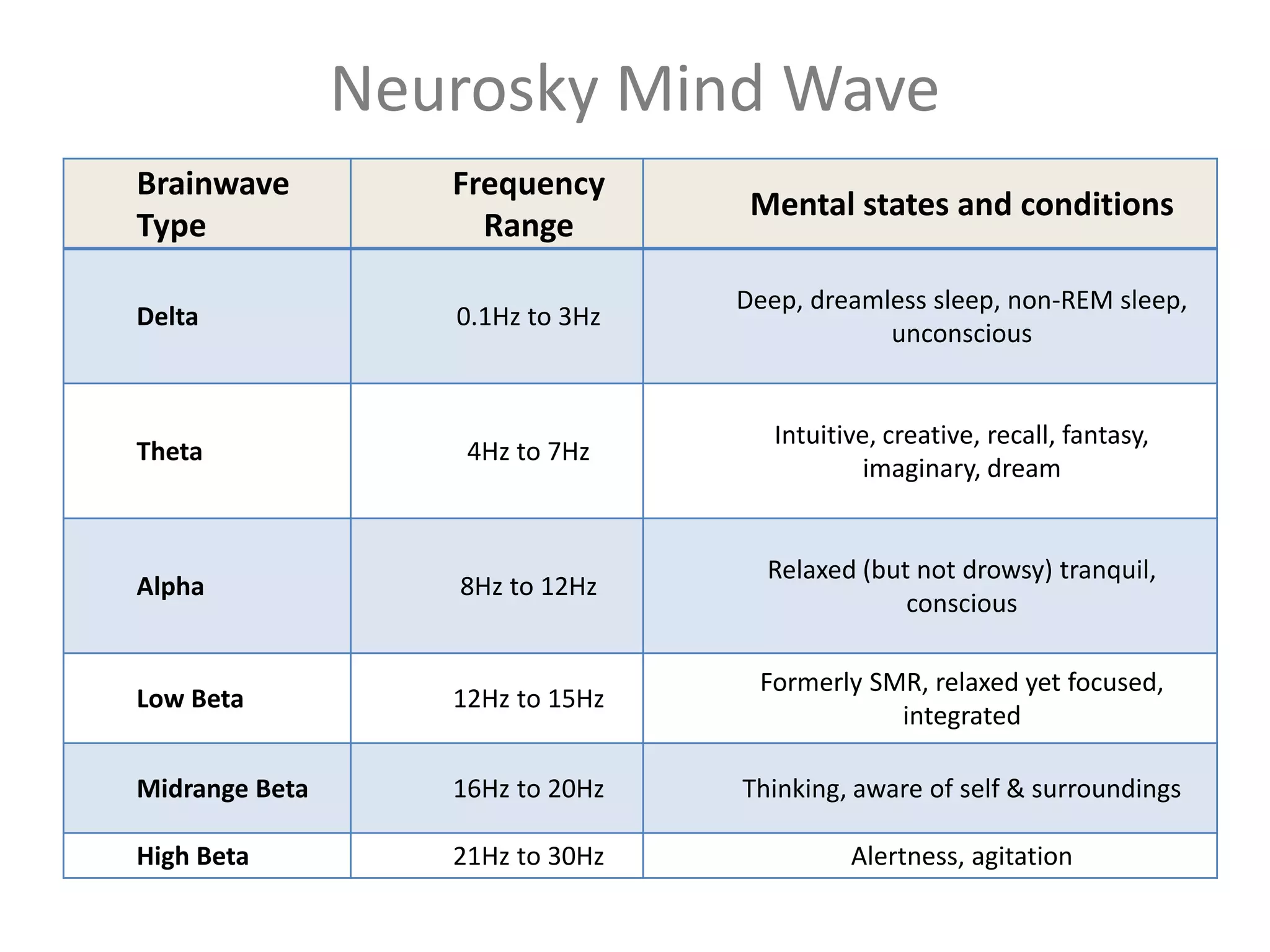 Brainwave
Type
Frequency
Range
Mental states and conditions
Delta 0.1Hz to 3Hz
Deep, dreamless sleep, non-REM sleep,
unconscious
Theta 4Hz to 7Hz
Intuitive, creative, recall, fantasy,
imaginary, dream
Alpha 8Hz to 12Hz
Relaxed (but not drowsy) tranquil,
conscious
Low Beta 12Hz to 15Hz
Formerly SMR, relaxed yet focused,
integrated
Midrange Beta 16Hz to 20Hz Thinking, aware of self & surroundings
High Beta 21Hz to 30Hz Alertness, agitation
Neurosky Mind Wave
 