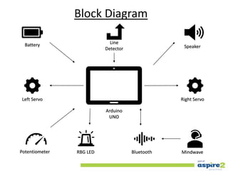 Block Diagram
Battery
Left Servo
Potentiometer
Line
Detector Speaker
Right Servo
MindwaveBluetoothRBG LED
Arduino
UNO
 