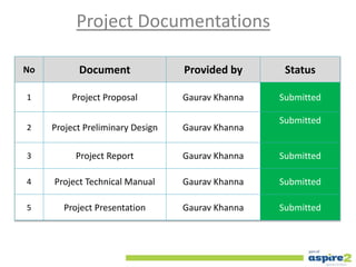 Project Documentations
No Document Provided by Status
1 Project Proposal Gaurav Khanna Submitted
2 Project Preliminary Design Gaurav Khanna
Submitted
3 Project Report Gaurav Khanna Submitted
4 Project Technical Manual Gaurav Khanna Submitted
5 Project Presentation Gaurav Khanna Submitted
 