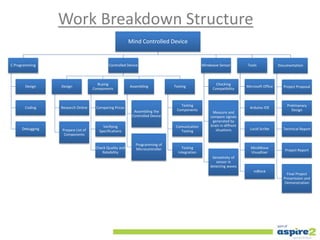 Work Breakdown Structure
Mind Controlled Device
C Programming
Design
Coding
Debugging
Controlled Device
Design
Research Online
Prepare List of
Components
Buying
Components
Comparing Prices
Verifying
Specifications
Check Quality and
Relaibility
Assembling
Assembling the
Controlled Device
Programming of
Microcontroller
Testing
Testing
Components
Comunication
Testing
Testing
integration
Mindwave Sensor
Checking
Compatibility
Measure and
compare signals
generated by
brain in diffrent
situations
Sensetivity of
sensor in
detecting waves
Tools
Microsoft Office
Arduino IDE
Lucid Scribe
MindWave
Visualliser
mBlock
Documentation
Project Proposal
Prelimanary
Design
Technical Report
Project Report
Final Project
Presentaion and
Demonstration
 