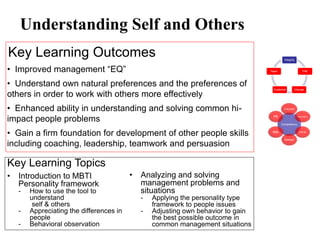 Understanding Self and Others
Key Learning Outcomes                                                                      Integrity



• Improved management “EQ”                                                         Team                     P4E




• Understand own natural preferences and the preferences of                         Customer        Change

others in order to work with others more effectively
• Enhanced ability in understanding and solving common hi-                                 Futuristic



impact people problems                                                              PE

                                                                                          Competency
                                                                                                        Innovative




• Gain a firm foundation for development of other people skills                     M&L                  Change


                                                                                           Strategic

including coaching, leadership, teamwork and persuasion

Key Learning Topics
•   Introduction to MBTI                  •   Analyzing and solving
    Personality framework                     management problems and
    -   How to use the tool to                situations
        understand                            -   Applying the personality type
         self & others                            framework to people issues
    -   Appreciating the differences in       -   Adjusting own behavior to gain
        people                                    the best possible outcome in
    -   Behavioral observation                    common management situations
 