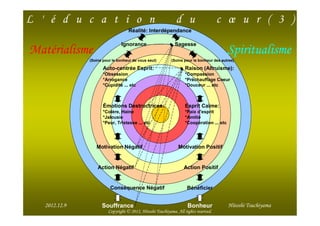 L ' é d u c a t i o n                                          d u                     c œ u r ( 3 )
                                     Réalité: Interdépendance

                                 Ignorance                     Sagesse
Matérialisme                                                                                Spiritualisme
                (Soins pour le bonheur de vous seul)         (Soins pour le bonheur des autres)

                       Auto-centrée Esprit:                          Raison (Altruisme):
                       *Obsession                                    *Compassion
                       *Arrogance                                    *Préchauffage Coeur
                       *Cupidité ... etc                             *Douceur ... etc



                       Émotions Destructrices:                       Esprit Calme:
                       *Colère, Haine                                *Paix d'esprit
                       *Jalousie                                     *Amitié
                       *Peur, Tristesse ... etc                      *Coopération ... etc




                   Motivation Négatif                            Motivation Positif


                    Action Négatif                                  Action Positif


                           Conséquence Négatif                        Bénéficier

  2012/12/15                                                                                                     1
    2012.12.9         Souffrance                                      Bonheur               Hitoshi Tsuchiyama
                          Copyright © 2012, Hitoshi Tsuchiyama. All rights reserved.
 