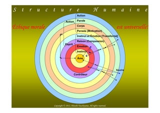 S t r u c t u r e                                           H u m a i n e
                                          Action

                             Action       Parole

Éthique morale                            Corps
                                                                              est universelle!
                                          Pensée (Motivation)
                                          Instinct et Émotion [Transformé]
                                          Raison (Compassion)
                             Esprit
                                          Émotion
                                          Instinct

                                          Âme



                                                                              Sourire
                                       Contrôleur




   2012/12/15                                                                            7

                 Copyright © 2012, Hitoshi Tsuchiyama. All rights reserved.
 