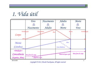 1. Vida útil
                               Feto                   Nascimento             Adulto                          Morte

                         Nascimento                      Adulto               Morte                            Feto
             Fertilizaç
             Fertilização                   Nascimento            Pico                            Morte                 Fertilizaç
                                                                                                                        Fertilização

     Corpo
                zero

                                                                                           Pico
    Mente
      rebro)
   (Cérebro)zero                                                         Caso demência

   <Predição>
    Predição>
                                                                                                          Para fora do corpo
Consciência            Para fora do corpo                                    Menor do que o pico

(Espírito, Alma)
 Espírito,                          Superior a zero
2012/12/25                                                                                                                     2
                                                        Tsuchiyama.
                              Copyright © 2012, Hitoshi Tsuchiyama. All rights reserved.
 