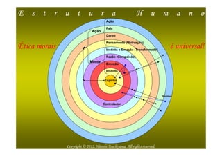 E      s t r u         t u              r a                   H u m a n o
                                          Ação

                                          Fala
                                 Ação
                                          Corpo

                                          Pensamento (Motivação)
Ética morais                              Instinto e Emoção [Transformado]
                                                                                   é universal!
                                          Razão (Compaixão)
                                Mente
                                          Emoção

                                          Instinto

                                         Espírito



                                                                              Sorriso


                                        Controlador




    2012/12/25                                                                             5

                 Copyright © 2012, Hitoshi Tsuchiyama. All rights reserved.
 