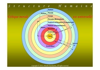 S t r u c t u r e                                         H u m a i n e
                                           Action

                                Action     Parole

Éthique morale                             Corps
                                                                              est universelle!
                                           Pensée (Motivation)
                                           Instinct et Émotion [Transformé]
                                           Raison (Compassion)
                               Esprit
                                           Émotion
                                           Instinct

                                           Âme



                                                                              Sourire
                                        Contrôleur




   2012/12/30                                                                            7

                 Copyright © 2012, Hitoshi Tsuchiyama. All rights reserved.
 