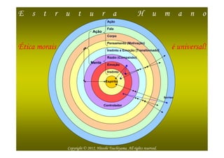 E      s t r u         t u              r a                   H u m a n o
                                          Ação

                                          Fala
                                 Ação
                                          Corpo

                                          Pensamento (Motivação)
Ética morais                              Instinto e Emoção [Transformado]
                                                                                   é universal!
                                          Razão (Compaixão)
                                Mente
                                          Emoção

                                          Instinto

                                         Espírito



                                                                              Sorriso


                                        Controlador




    2012/12/30                                                                             7

                 Copyright © 2012, Hitoshi Tsuchiyama. All rights reserved.
 