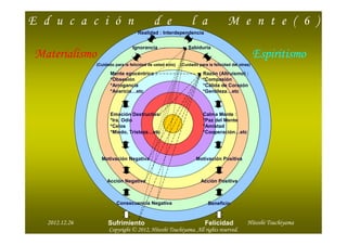 E d u c a c i ó n                             d e                 l a                 M e n t e ( 6 )
                                      Realidad : Interdependencia

                                   Ignorancia                    Sabiduría
 Materialismo                                                                                        Espiritismo
                 (Cuidado para la felicidad de usted sólo)   (Cuidado para la felicidad del otras)

                        Mente egocéntrico :                             Razón (Altruismo) :
                        *Obsesión                                       *Compasión
                        *Arrogancia                                     *Cálida de Corazón
                        *Avaricia…etc                                   *Gentileza…etc



                        Emoción Destructiva:                            Calma Mente :
                        *Ira, Odio                                      *Paz del Mente
                        *Celos                                          *Amistad
                        *Miedo, Tristeza…etc                            *Cooperación…etc




                   Motivación Negativa                               Motivación Positiva



                      Acción Negativa                                  Acción Positiva



                           Consecuencia Negativa                           Beneficio

  2012/12/30                                                                                                         1
    2012.12.26         Sufrimiento                                       Felicidad              Hitoshi Tsuchiyama
                       Copyright © 2012, Hitoshi Tsuchiyama. All rights reserved.
 