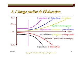 2. L'image entière de l'Éducation
 Haute                                                +É
                                  3) +Contribution 2) +Éthique Morale 1) +Intelligence


(Niveau )
                                                              Esprit Formation (Compassion)

                                                                             +É
                                       3)+Contribution= 1) Intelligence * 2) +Éthique Morale
  Zéro                                                                             (Temps)

                                        5) –Contribution= 1) Intelligence * 4) -Éthique Morale

                                               Entraî
                                               Entraînement Cérébral (Science et Technologie)
                                                                                 Technologie)


 Faible
                                  5) -Contribution 4) -Éthique Morale

2012/12/26                                                                                    3
                                       Tsuchiyama.
             Copyright © 2012, Hitoshi Tsuchiyama. All rights reserved.
 