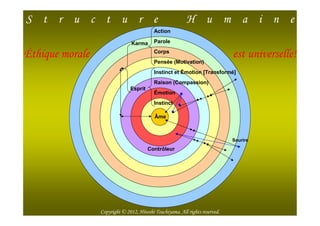 S t r u c t u r e                                         H u m a i n e
                                           Action

                                Action     Parole

Éthique morale                             Corps
                                                                              est universelle!
                                           Pensée (Motivation)
                                           Instinct et Émotion [Transformé]
                                           Raison (Compassion)
                               Esprit
                                           Émotion
                                           Instinct

                                           Âme



                                                                              Sourire
                                        Contrôleur




   2012/12/26                                                                            5

                 Copyright © 2012, Hitoshi Tsuchiyama. All rights reserved.
 