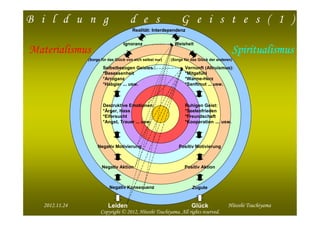 B i l d u n g                           d e s                     G e i s t e s ( 1 )
                                         Realität: Interdependenz

                                    Ignoranz                   Weisheit
Materialismus                                                                                Spiritualismus
                 (Sorge für das Glück von sich selbst nur)   (Sorge für das Glück der anderen)

                         Selbstbezogen Geistes :                    Vernunft (Altruismus):
                         *Besessenheit                              *Mitgefühl
                         *Arroganz                                  *Warme-Herz
                         *Habgier ... usw.                          *Sanftmut ... usw.



                         Destruktive Emotionen:                     Ruhigen Geist:
                         *Ärger, Hass                               *Seelenfrieden
                         *Eifersucht                                *Freundschaft
                         *Angst, Trauer ... usw.                    *Kooperation ... usw.




                      Negativ Motivierung                        Positiv Motivierung



                        Negativ Aktion                              Positiv Aktion



                            Negativ Konsequenz                          Zugute

  2012/12/26                                                                                                    1
    2012.11.24              Leiden                                      Glück              Hitoshi Tsuchiyama
                       Copyright © 2012, Hitoshi Tsuchiyama. All rights reserved.
 