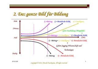 2. Das ganze Bild für Bildung
  Hohe                              +Beitrag    +Moralische
                                 3) +Beitrag 2) +Moralische Ethik               +Intelligenz
                                                                             1) +Intelligenz


 (Niveau)
  Niveau)
                                                               Geist Ausbildung (Mitgefühl)
                                                                                 Mitgefühl)

                                           +Beitrag
                                            Beitrag= +Intelligenz         +Moralische
                                        3) +Beitrag= 1) +Intelligenz * 2) +Moralische Ethik
  Null                                                                              (Zeit)
                                              Beitrag= +Intelligenz
                                         5) - Beitrag= 1) +Intelligenz * 4) -Moralische Ethik

                                                     Gehirn Jogging (Wissenschaft und
                                                                  Technologie)
                                                                  Technologie)
Niedrig
                                     5) - Beitrag      4) - Moralische Ethik

2012/12/26                                                                                     3
                                       Tsuchiyama.
             Copyright © 2012, Hitoshi Tsuchiyama. All rights reserved.
 