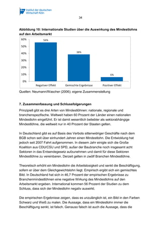 34

Abbildung 10: Internationale Studien über die Auswirkung des Mindestlohns
auf den Arbeitsmarkt
60%

56%

50%
38%

40%
30%
20%
10%

6%

0%
Negativer Effekt

Gemischte Ergebnisse

Positiver Effekt

Quellen: Neumann/Wascher (2006); eigene Zusammenstellung

7. Zusammenfassung und Schlussfolgerungen
Prinzipiell gibt es drei Arten von Mindestlöhnen: nationale, regionale und
branchenspezifische. Weltweit haben 60 Prozent der Länder einen nationalen
Mindestlohn eingeführt. Er ist damit wesentlich beliebter als sektorabhängige
Mindestlöhne, die weltweit nur in 40 Prozent der Staaten gelten.
In Deutschland gibt es auf Basis des Verbots sittenwidriger Geschäfte nach dem
BGB schon seit über einhundert Jahren einen Mindestlohn. Die Entwicklung hat
jedoch seit 2007 Fahrt aufgenommen. In diesem Jahr einigte sich die Große
Koalition aus CDU/CSU und SPD, außer der Baubranche noch insgesamt acht
Sektoren in das Entsendegesetz aufzunehmen und damit für diese Sektoren
Mindestlöhne zu vereinbaren. Derzeit gelten in zwölf Branchen Mindestlöhne.
Theoretisch erhöht ein Mindestlohn die Arbeitslosigkeit und senkt die Beschäftigung,
sofern er über dem Gleichgewichtslohn liegt. Empirisch ergibt sich ein gemischtes
Bild. In Deutschland hat sich in 46,7 Prozent der empirischen Ergebnisse zu
Branchenmindestlöhnen eine negative Wirkung des Mindestlohns auf den
Arbeitsmarkt ergeben. International kommen 56 Prozent der Studien zu dem
Schluss, dass sich der Mindestlohn negativ auswirkt.
Die empirischen Ergebnisse zeigen, dass es unzulänglich ist, ein Bild in den Farben
Schwarz und Weiß zu malen. Die Aussage, dass ein Mindestlohn immer die
Beschäftigung senkt, ist falsch. Genauso falsch ist auch die Aussage, dass die

 