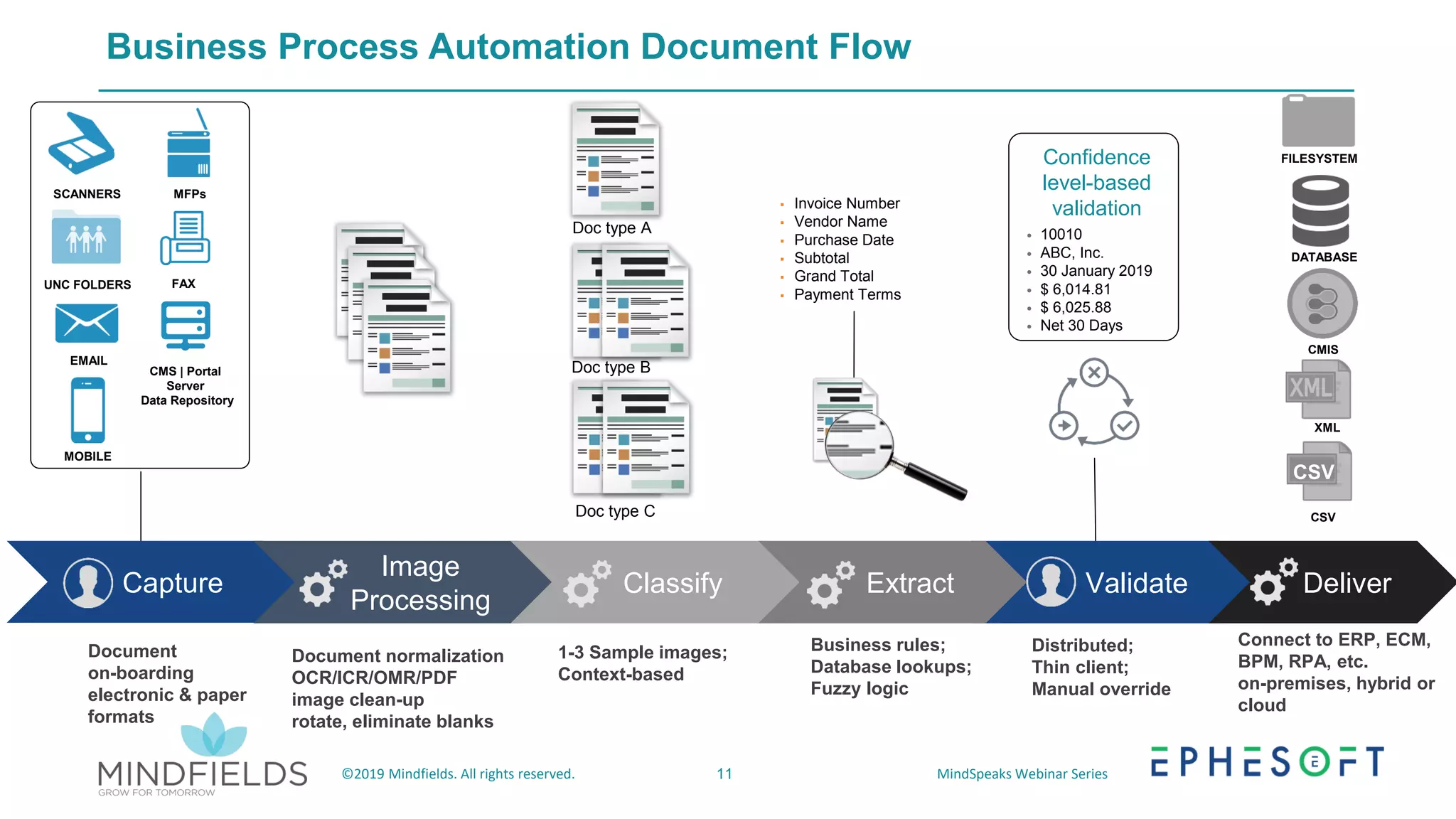11©2019 Mindfields. All rights reserved. MindSpeaks Webinar Series
Business Process Automation Document Flow
Distributed;
Thin client;
Manual override
• 10010
• ABC, Inc.
• 30 January 2019
• $ 6,014.81
• $ 6,025.88
• Net 30 Days
Confidence
level-based
validation
Validate
UNC FOLDERS
SCANNERS MFPs
FAX
EMAIL
CMS | Portal
Server
Data Repository
MOBILE
Document
on-boarding
electronic & paper
formats
Capture
Image
Processing
Document normalization
OCR/ICR/OMR/PDF
image clean-up
rotate, eliminate blanks
Classify
1-3 Sample images;
Context-based
Doc type A
Doc type B
Doc type C
Extract
Business rules;
Database lookups;
Fuzzy logic
▪ Invoice Number
▪ Vendor Name
▪ Purchase Date
▪ Subtotal
▪ Grand Total
▪ Payment Terms
Connect to ERP, ECM,
BPM, RPA, etc.
on-premises, hybrid or
cloud
FILESYSTEM
DATABASE
CMIS
XML
CSV
CSV
Deliver
 