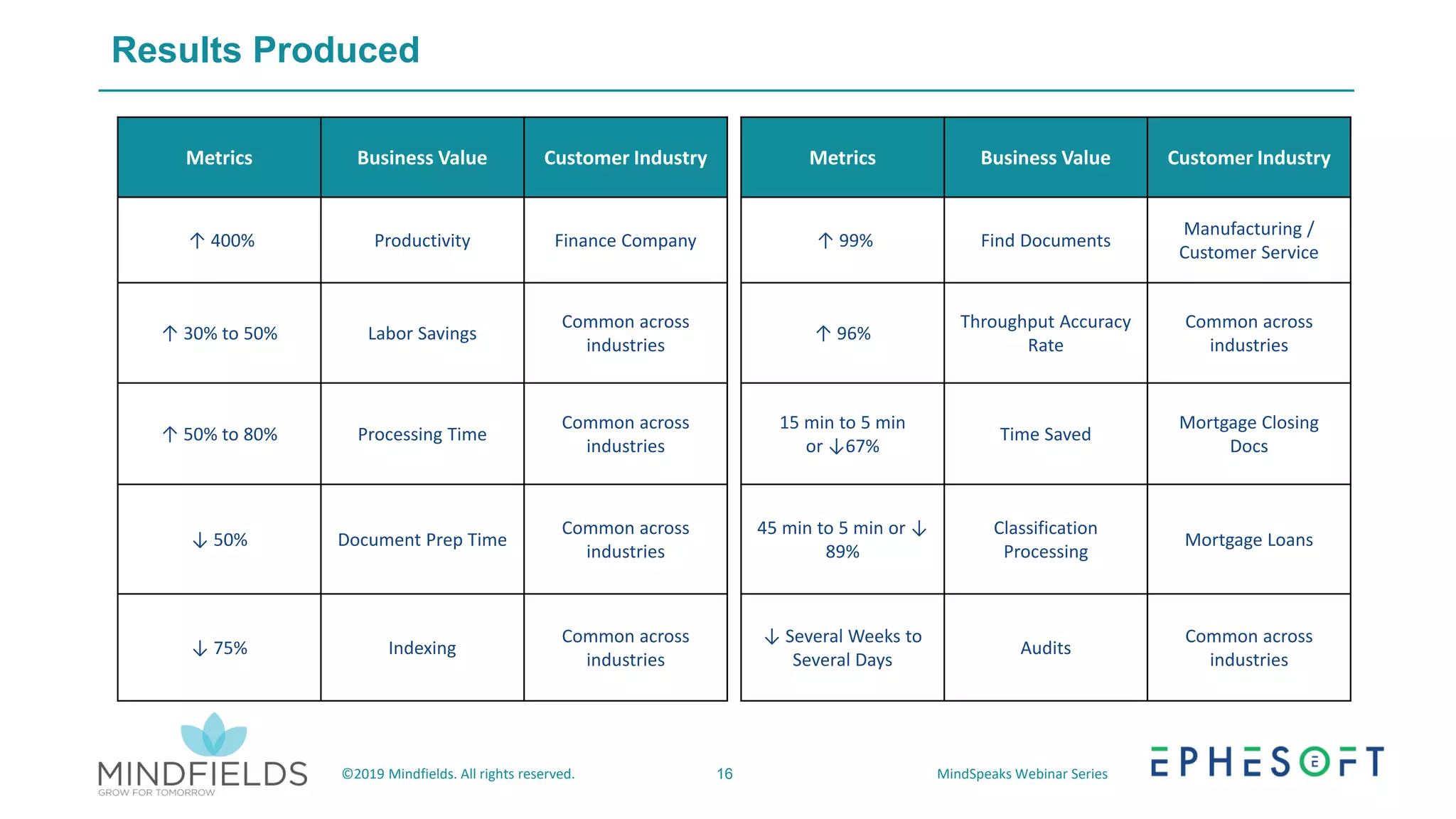 16©2019 Mindfields. All rights reserved. MindSpeaks Webinar Series
Results Produced
Metrics Business Value Customer Industry
↑ 400% Productivity Finance Company
↑ 30% to 50% Labor Savings
Common across
industries
↑ 50% to 80% Processing Time
Common across
industries
↓ 50% Document Prep Time
Common across
industries
↓ 75% Indexing
Common across
industries
Metrics Business Value Customer Industry
↑ 99% Find Documents
Manufacturing /
Customer Service
↑ 96%
Throughput Accuracy
Rate
Common across
industries
15 min to 5 min
or ↓67%
Time Saved
Mortgage Closing
Docs
45 min to 5 min or ↓
89%
Classification
Processing
Mortgage Loans
↓ Several Weeks to
Several Days
Audits
Common across
industries
 