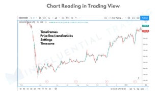 MINDFLUENTIAL
TRADING
Chart Reading in Trading View
Timeframes
Price line/candlesticks
Settings
Timezone
 