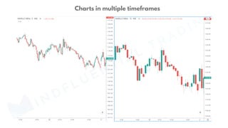 Charts in multiple timeframes
MINDFLUENTIAL
TRADING
 
