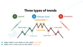 MINDFLUENTIAL
TRADING
Higher Highs / Lower Highs are also called Swing Highs
Higher Lows / Lower Lows are also called Swing Lows
 