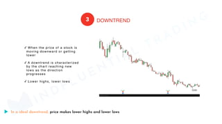In a ideal downtrend, price makes lower highs and lower lows
MINDFLUENTIAL
TRADING
 