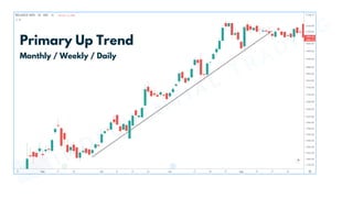 Primary Up Trend
Monthly / Weekly / Daily
MINDFLUENTIAL
TRADING
 