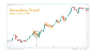 Daily / 4 Hrs / 1 HR
Secondary Trend
MINDFLUENTIAL
TRADING
 