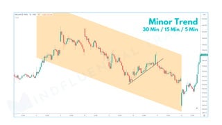 Minor Trend
30 Min / 15 Min / 5 Min
MINDFLUENTIAL
TRADING
 