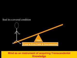 Mind Soul in a covered condition Fixed in Firm Faith & Determination Mind as an instrument of acquiring Transcendental Knowledge 