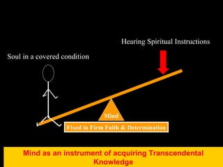 Mind Soul in a covered condition Fixed in Firm Faith & Determination Hearing Spiritual Instructions Mind as an instrument of acquiring Transcendental Knowledge 