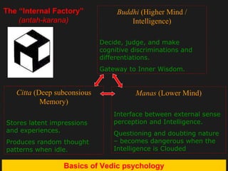 Basics of Vedic psychology Buddhi  (Higher Mind / Intelligence) Decide, judge, and make cognitive discriminations and differentiations. Gateway to Inner Wisdom. Citta  (Deep subconsious Memory) Stores latent impressions and experiences. Produces random thought patterns when idle. Manas  (Lower Mind) Interface between external sense perception and Intelligence. Questioning and doubting nature – becomes dangerous when the Intelligence is Clouded The “Internal Factory”  (antah-karana) 
