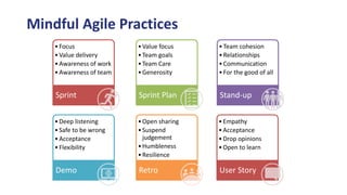 Mindful Agile Practices
•Focus
•Value delivery
•Awareness of work
•Awareness of team
Sprint
•Value focus
•Team goals
•Team Care
•Generosity
Sprint Plan
•Team cohesion
•Relationships
•Communication
•For the good of all
Stand-up
•Deep listening
•Safe to be wrong
•Acceptance
•Flexibility
Demo
•Open sharing
•Suspend
judgement
•Humbleness
•Resilience
Retro
•Empathy
•Acceptance
•Drop opinions
•Open to learn
User Story
 