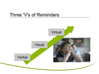 Three 'V's of Reminders
Virtual
Visual
Verbal
 