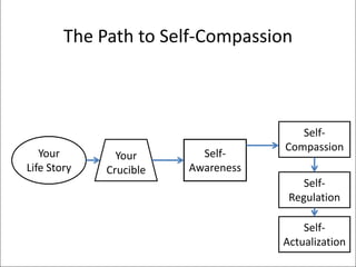 . The Path to Self-Compassion Self- Compassion Your  Life Story Your Crucible Self- Awareness Self- Regulation Self- Actualization 