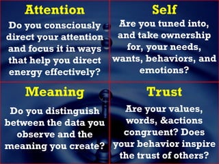 Attention
Do you consciously
direct your attention
and focus it in ways
that help you direct
energy effectively?
Self
Are you tuned into,
and take ownership
for, your needs,
wants, behaviors, and
emotions?
Meaning
Do you distinguish
between the data you
observe and the
meaning you create?
Trust
Are your values,
words, &actions
congruent? Does
your behavior inspire
the trust of others?
 