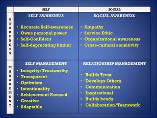 SELF SOCIAL
A
W
A
R
E
N
E
S
S
SELF AWARENESS
• Accurate Self-awareness
• Owns personal power
• Self-Confident
• Self-deprecating humor
SOCIAL AWARENESS
• Empathy
• Service Ethic
• Organizational awareness
• Cross-cultural sensitivity
M
A
N
A
G
E
M
E
N
T
SELF MANAGEMENT
• Integrity/Trustworthy
• Transparent
• Optimism
• Intentionality
• Achievement Focused
• Creative
• Adaptable
RELATIONSHIP MANAGEMENT
• Builds Trust
• Develops Others
• Communication
• Inspirational
• Builds bonds
• Collaboration/Teamwork
 