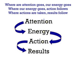 Where our attention goes, our energy goes
Where our energy goes, action follows
Where actions are taken, results follow
 