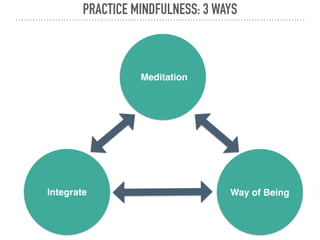 PRACTICE MINDFULNESS: 3 WAYS
Integrate
Meditation
Way of Being
 