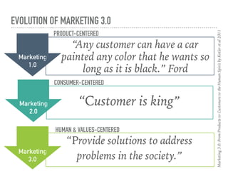 Marketing
3.0
HUMAN & VALUES-CENTERED
EVOLUTION OF MARKETING 3.0
Marketing
2.0
CONSUMER-CENTERED
Marketing
1.0
PRODUCT-CENTERED
“Any customer can have a car
painted any color that he wants so
long as it is black.” Ford
“Customer is king”
“Provide solutions to address
problems in the society.”
Marketing3.0:FromProductstoCustomerstotheHumanSpiritbyKotleretal2011
 