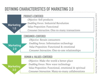 Marketing
3.0
HUMAN & VALUES-CENTERED
DEFINING CHARACTERISTICS OF MARKETING 3.0
Marketing
2.0
CONSUMER-CENTERED
Marketing
1.0
PRODUCT-CENTERED
Objective: Sell products
Enabling Forces: Industrial Revolution
Value Proposition: Functional
Consumer Interaction: One-to-many transactions
Objective: Retain consumers
Enabling Forces: Information technology
Value Proposition: Functional & emotional
Consumer Interaction: One-to-one relationships
Objective: Make the world a better place
Enabling Forces: New wave technology
Value Proposition: Functional, emotional & spiritual
Consumer Interaction: Many-to-many collaborations
Marketing3.0:FromProductstoCustomerstotheHumanSpiritbyKotleretal2011
 